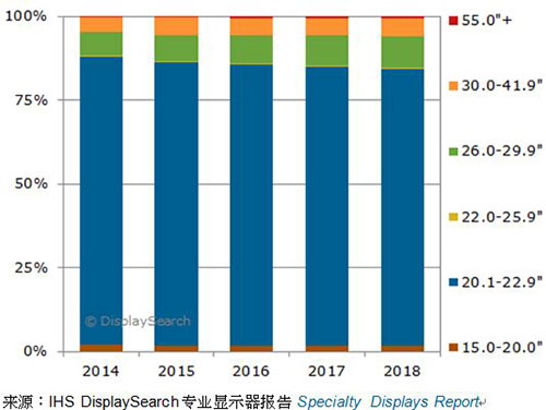 圖一、2014-2018年，各尺寸醫(yī)療影像診斷顯示器全球出貨量預(yù)測