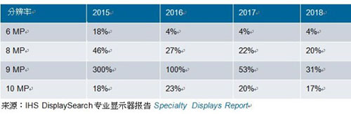 表一、2015-2018年各分辨率醫(yī)療影像診斷顯示器增幅預(yù)測